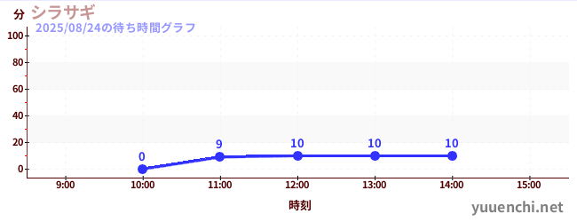 今日のこれまでの待ち時間グラフ(シラサギ)