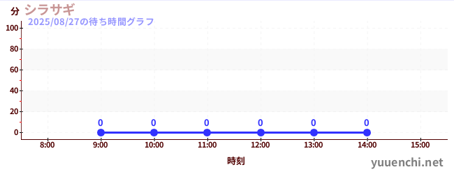 今日のこれまでの待ち時間グラフ(シラサギ)