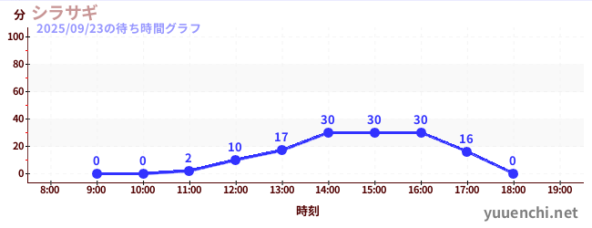 7日前の待ち時間グラフ（シラサギ)