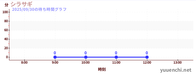 今日のこれまでの待ち時間グラフ（シラサギ)