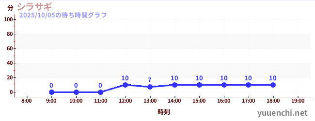 3日前の待ち時間グラフ（シラサギ)