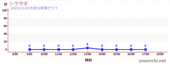 7日前の待ち時間グラフ（シラサギ)