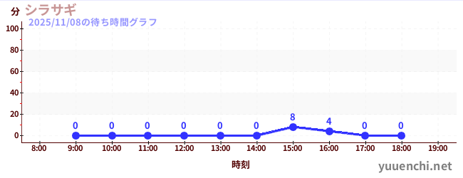 6日前の待ち時間グラフ（シラサギ)