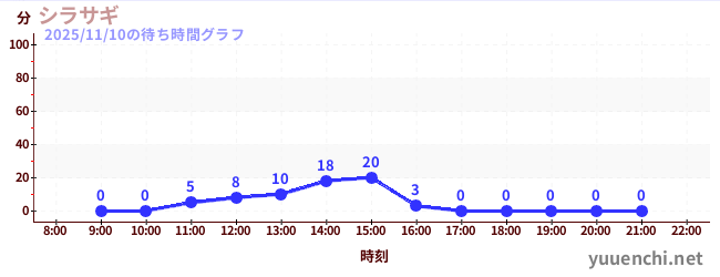 4日前の待ち時間グラフ（シラサギ)