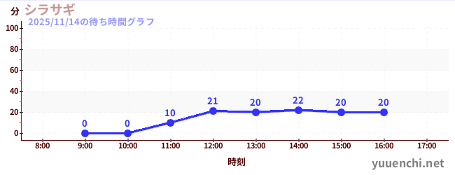 今日のこれまでの待ち時間グラフ（シラサギ)