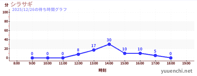 3日前の待ち時間グラフ（シラサギ)