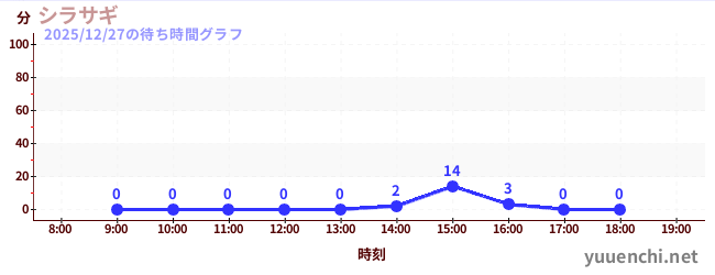 2日前の待ち時間グラフ（シラサギ)