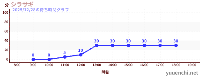 1日前の待ち時間グラフ（シラサギ)