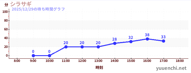 今日のこれまでの待ち時間グラフ（シラサギ)