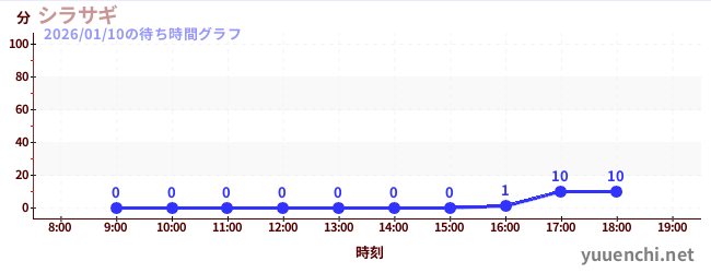 3日前の待ち時間グラフ（シラサギ)