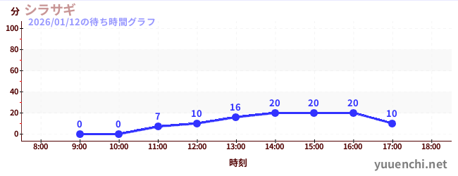1日前の待ち時間グラフ（シラサギ)