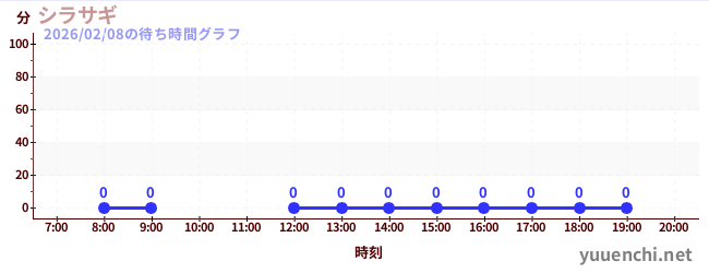 5日前の待ち時間グラフ（シラサギ)