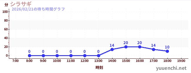 7日前の待ち時間グラフ（シラサギ)