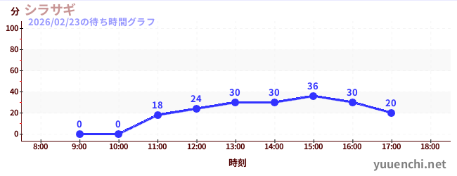 5日前の待ち時間グラフ（シラサギ)