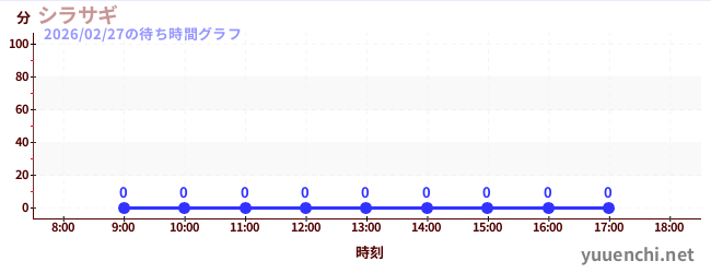 1日前の待ち時間グラフ（シラサギ)