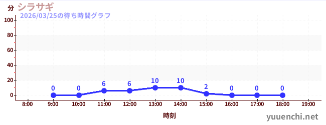 5日前の待ち時間グラフ（シラサギ)