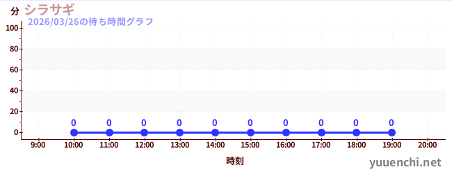 4日前の待ち時間グラフ（シラサギ)
