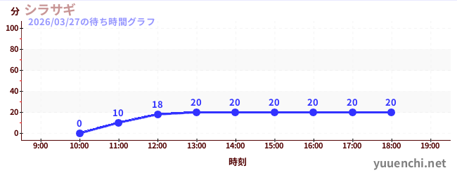 3日前の待ち時間グラフ（シラサギ)