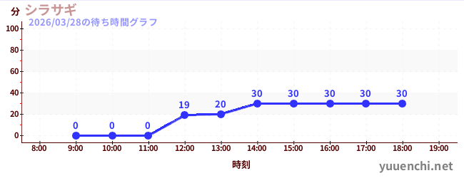 2日前の待ち時間グラフ（シラサギ)