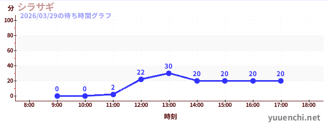 1日前の待ち時間グラフ（シラサギ)