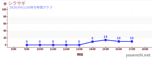 4日前の待ち時間グラフ（シラサギ)