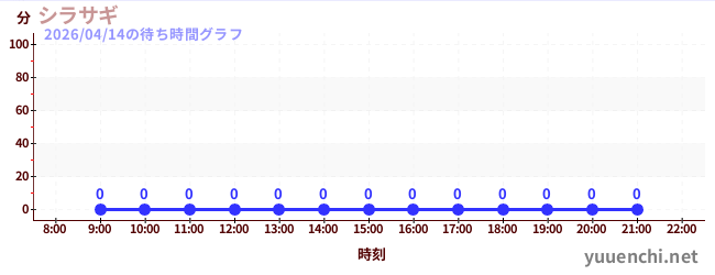 1日前の待ち時間グラフ（シラサギ)