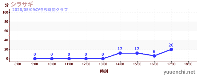 6日前の待ち時間グラフ（シラサギ)
