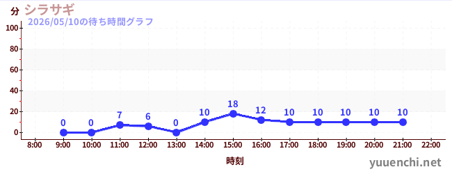 5日前の待ち時間グラフ（シラサギ)