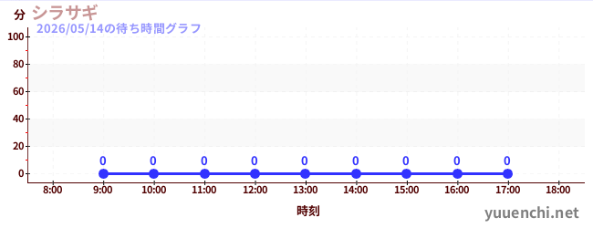 1日前の待ち時間グラフ（シラサギ)