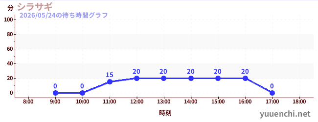 6日前の待ち時間グラフ（シラサギ)
