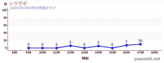 今日のこれまでの待ち時間グラフ（シラサギ)