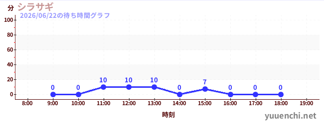 7日前の待ち時間グラフ（シラサギ)