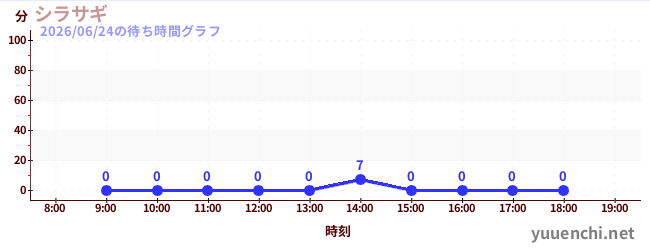 5日前の待ち時間グラフ（シラサギ)