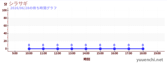 1日前の待ち時間グラフ（シラサギ)