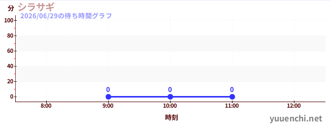 今日のこれまでの待ち時間グラフ（シラサギ)