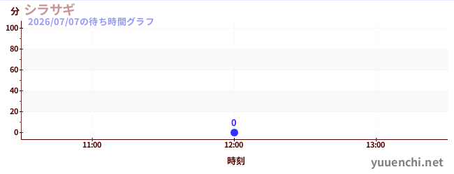 7日前の待ち時間グラフ（シラサギ)