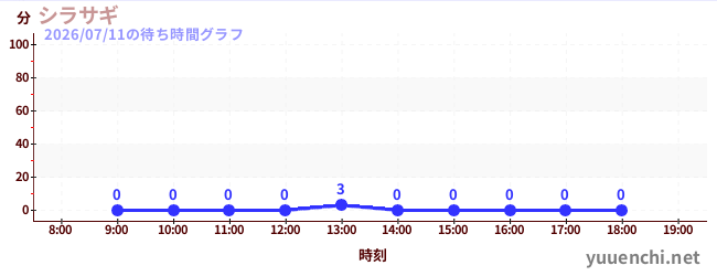 3日前の待ち時間グラフ（シラサギ)