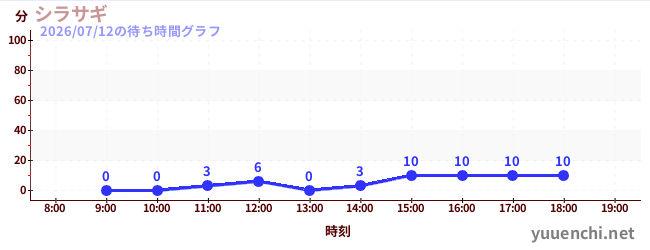 2日前の待ち時間グラフ（シラサギ)