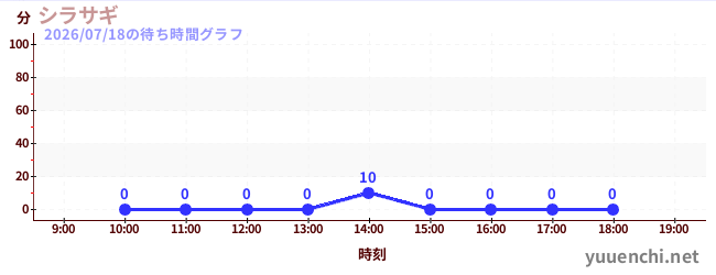 5日前の待ち時間グラフ（シラサギ)