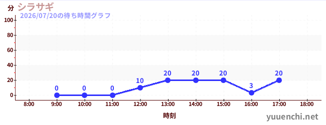 3日前の待ち時間グラフ（シラサギ)