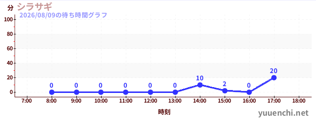 5日前の待ち時間グラフ（シラサギ)