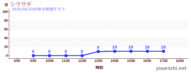 4日前の待ち時間グラフ（シラサギ)