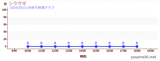 3日前の待ち時間グラフ（シラサギ)
