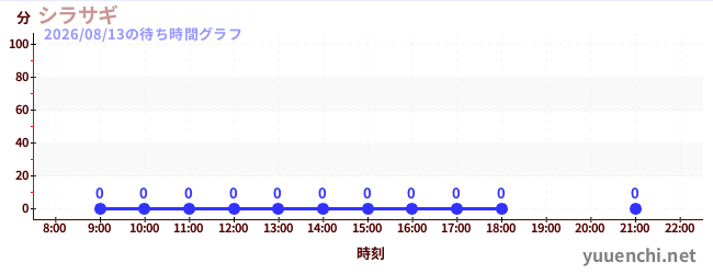1日前の待ち時間グラフ（シラサギ)