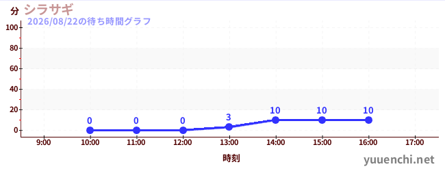 7日前の待ち時間グラフ（シラサギ)