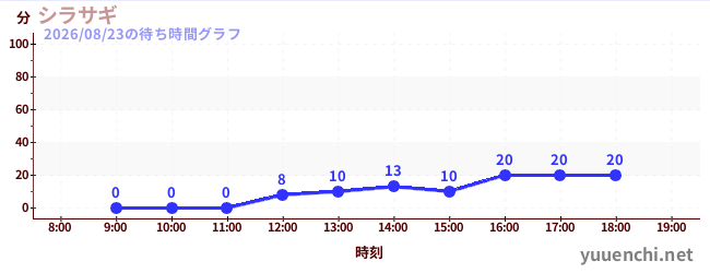 6日前の待ち時間グラフ（シラサギ)
