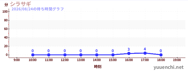 5日前の待ち時間グラフ（シラサギ)