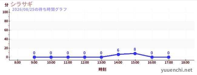 4日前の待ち時間グラフ（シラサギ)