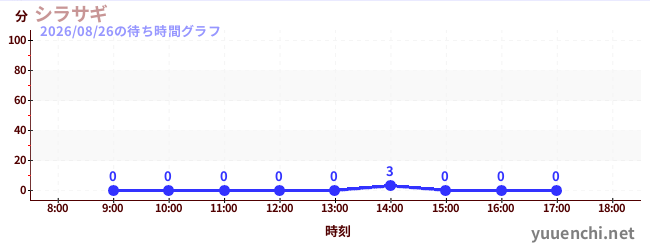 3日前の待ち時間グラフ（シラサギ)