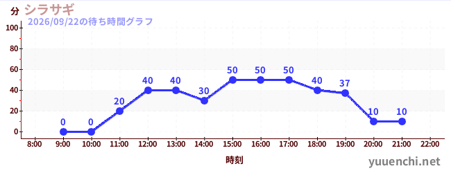 7日前の待ち時間グラフ（シラサギ)